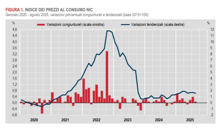 Inflazione, ad agosto +0,1% su base mensile e +1,6% sull’anno