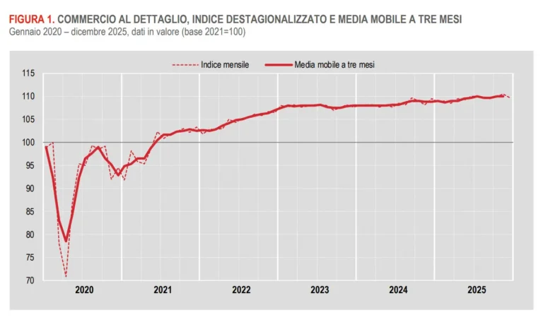 A dicembre vendite al dettaglio in calo, +0,9% sull’anno in valore
