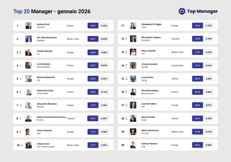 Top Manager Reputation, a gennaio in vetta l’ad di UniCredit Andrea Orcel