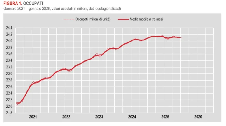 A gennaio crescono gli occupati, tasso di disoccupazione giù al 5,1%