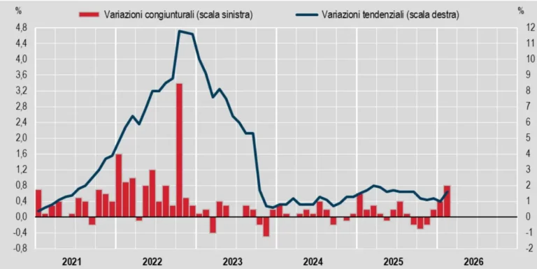 Inflazione, l’Istat stima a marzo +0,5% sul mese e +1,7% su base annua