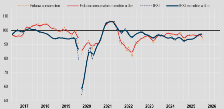 A marzo in calo la fiducia dei consumatori, stabile quella delle imprese: i dati Istat