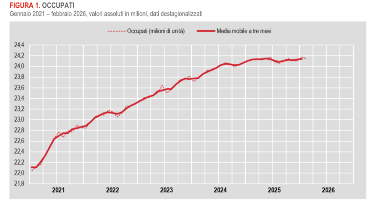 A febbraio cala il numero degli occupati rispetto al mese precedente, +13mila su base annua