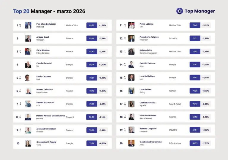 Top Manager Reputation, a marzo Pier Silvio Berlusconi riconquista il primo posto
