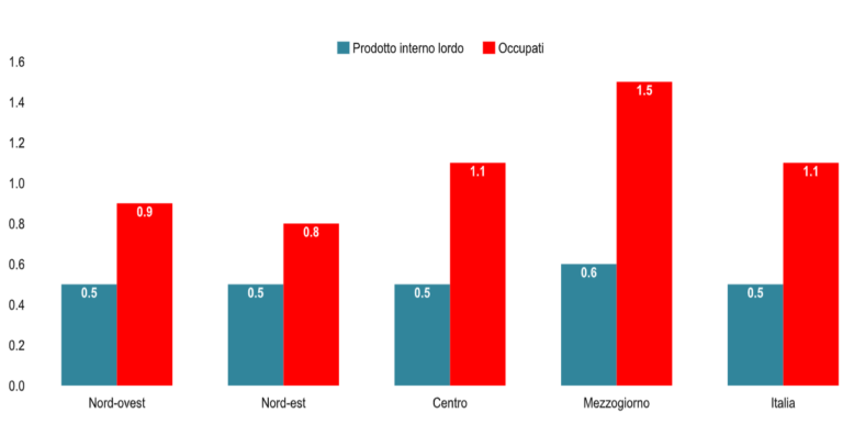Pil e occupazione del Sud crescono di più rispetto al Centro-Nord, i dati Istat