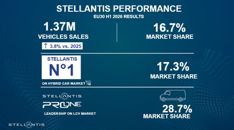 Stellantis, nel primo semestre vendite nell’Ue30 a +3