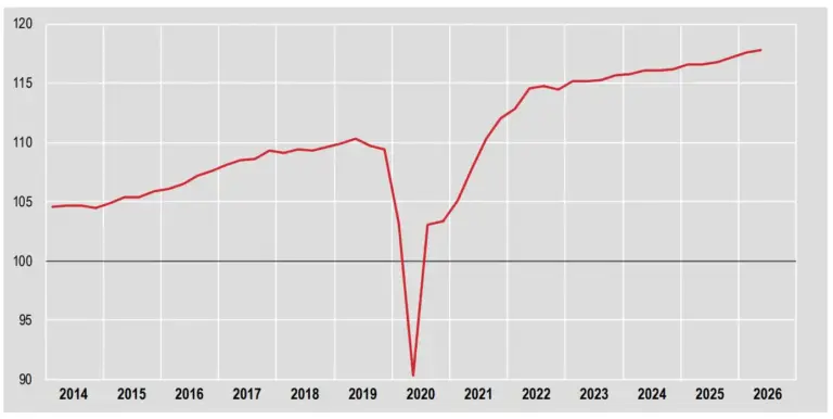 Nel secondo trimestre il Pil cresce dell’1% su base annua, i dati Istat