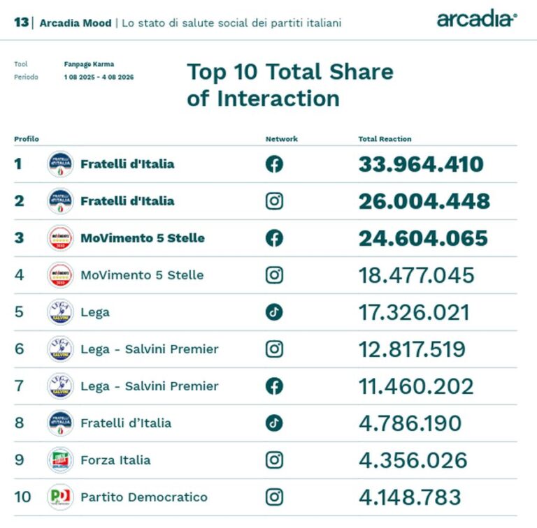 Sui social FdI e M5S guidano classifica per interazione, cresce Futuro Nazionale