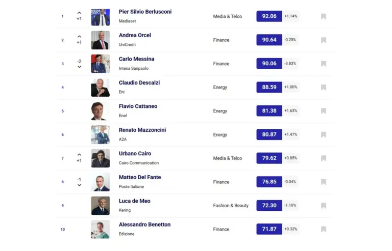 Top manager reputation, a luglio Pier Silvio Berlusconi conquista la vetta