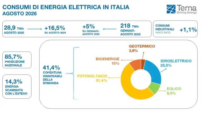 Terna, ad agosto consumi elettrici +16,5% rispetto all’anno precedente: è il dato mensile più alto di sempre