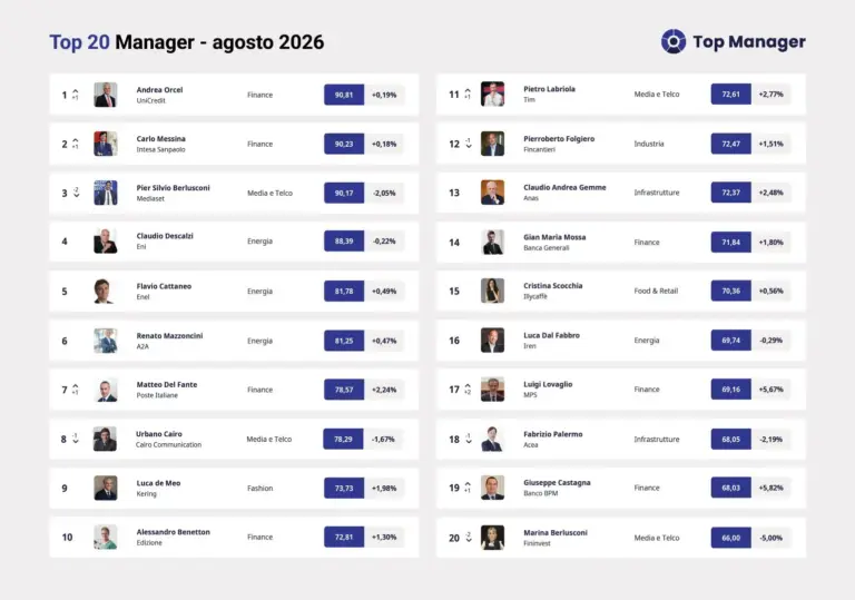 Top Manager Reputation, ad agosto Andrea Orcel conquista la vetta