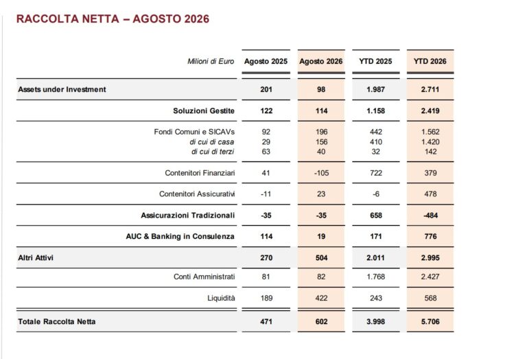 Banca Generali, ad agosto una raccolta netta di 602 milioni
