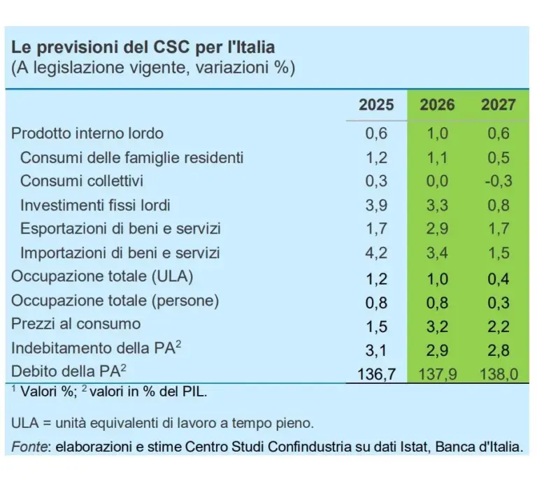 Nel 2026 il Pil cresce sopra le attese, +1%